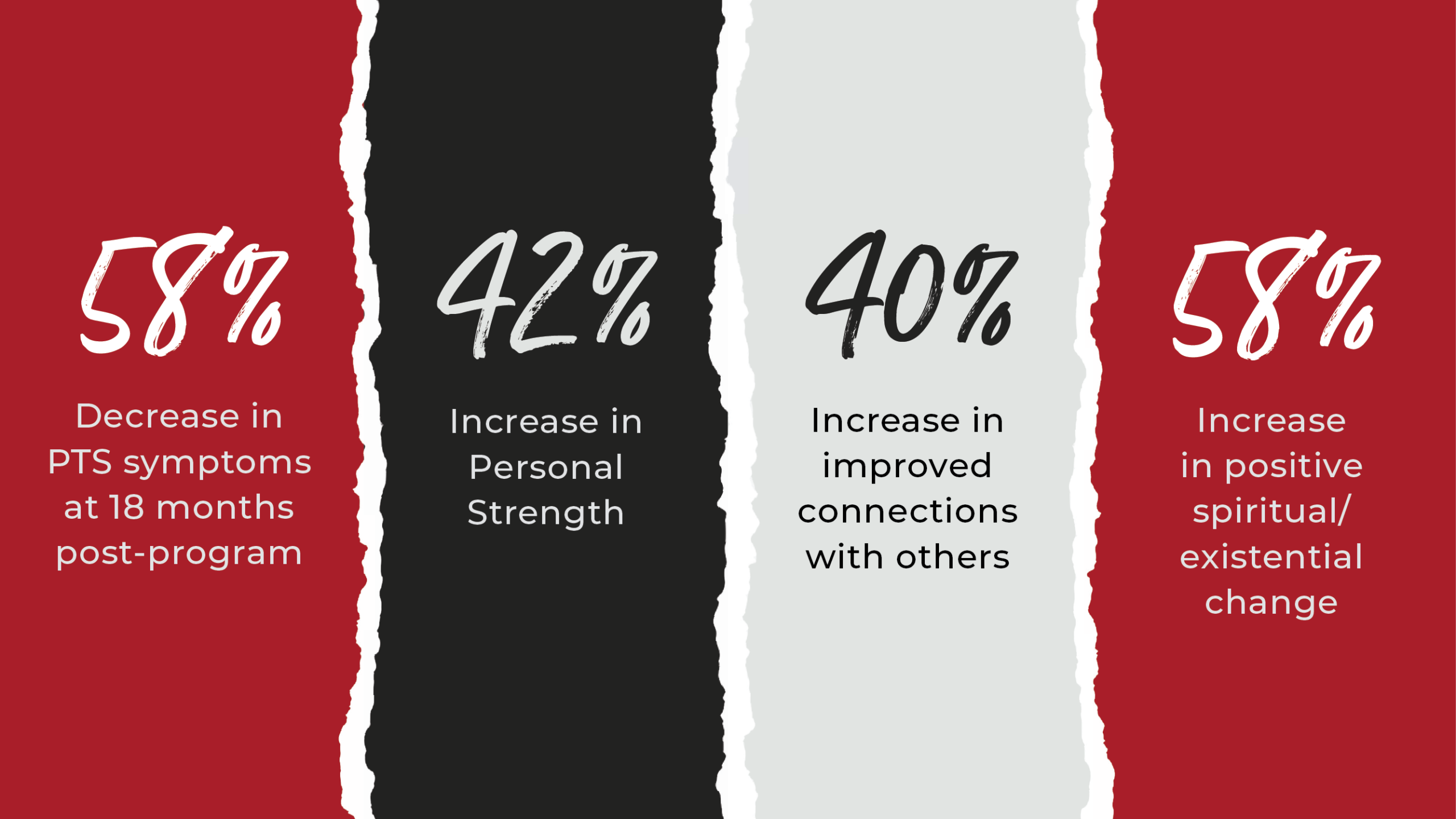 Infographic showing percentages of positive changes after a program: 58%, 42%, 40%, and 58% for various outcomes.